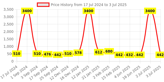 myntra.com DRAAX Fashions Abstract Printed Flutter Sleeves Top draax fashions Price History Graph from 17 Jul 2024 to 3 Jul 2025
