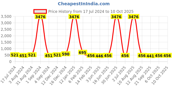 myntra.com DRAAX Fashions Animal Print High-Low Top draax fashions Price History Graph from 17 Jul 2024 to 10 Oct 2025