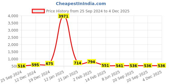 myntra.com DRAAX Fashions Animal Printed A-Line Dress With Comes With A Belt draax fashions Price History Graph from 25 Sep 2024 to 3 Dec 2025