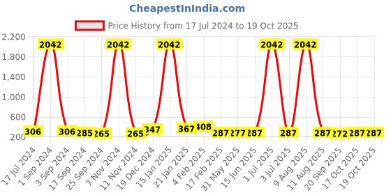 myntra.com DRAAX Fashions Animal Printed Puff Sleeves Crop Top draax fashions Price History Graph from 17 Jul 2024 to 17 Oct 2025