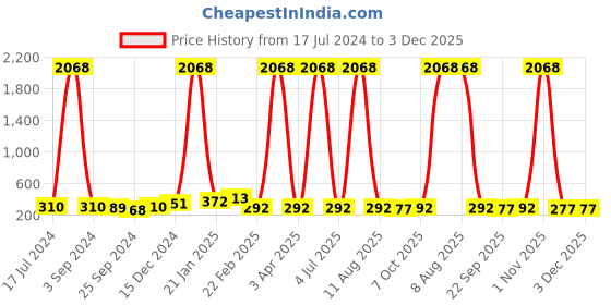 myntra.com DRAAX Fashions Animal Printed Shoulder Strap A-Line Top draax fashions Price History Graph from 17 Jul 2024 to 3 Dec 2025
