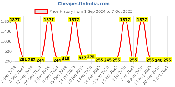 myntra.com DRAAX Fashions Animal Printed Shoulder Straps A-Line Top draax fashions Price History Graph from 1 Sep 2024 to 7 Oct 2025