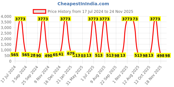 myntra.com DRAAX Fashions Band Collar Ruffles Regular Top draax fashions Price History Graph from 17 Jul 2024 to 24 Nov 2025