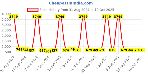 myntra.com DRAAX Fashions Basic Jumpsuit draax fashions Price History Graph from 31 Aug 2024 to 10 Oct 2025