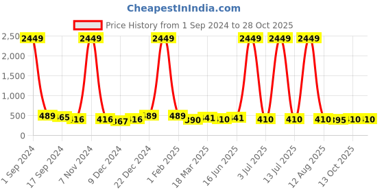 myntra.com DRAAX Fashions Bell Sleeve Top draax fashions Price History Graph from 1 Sep 2024 to 28 Oct 2025