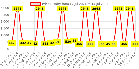 myntra.com DRAAX Fashions Belted Pencil Mini Skirt draax fashions Price History Graph from 17 Jul 2024 to 14 Jul 2025