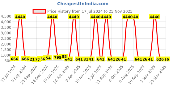 myntra.com DRAAX Fashions Candy Striped Off-Shoulder Waist Tie-Ups Basic Jumpsuit draax fashions Price History Graph from 17 Jul 2024 to 24 Nov 2025