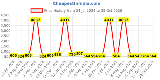 myntra.com DRAAX Fashions Cold Shoulder Puff Sleeves Top draax fashions Price History Graph from 24 Jul 2024 to 28 Oct 2025