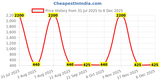 myntra.com draax fashions DRAAX Women Fashions Empire Top with Ruffles in Front draax fashions Price History Graph from 31 Jul 2025 to 5 Dec 2025