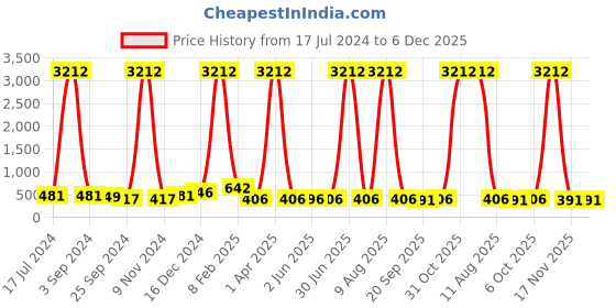 myntra.com DRAAX Fashions Embellished Flared Sleeve Crop Blouson Top draax fashions Price History Graph from 17 Jul 2024 to 6 Dec 2025