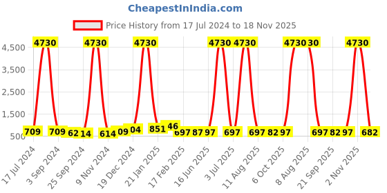 myntra.com DRAAX Fashions Embellished Sequined A-Line Dress draax fashions Price History Graph from 17 Jul 2024 to 18 Nov 2025