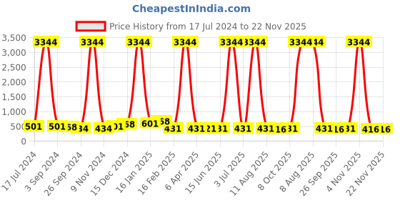 myntra.com DRAAX Fashions Embellished Sequined A-Line Skirt draax fashions Price History Graph from 17 Jul 2024 to 21 Nov 2025