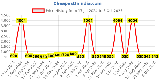 myntra.com DRAAX Fashions Embellished Sequined Flutter Sleeves Crop Top draax fashions Price History Graph from 17 Jul 2024 to 4 Oct 2025