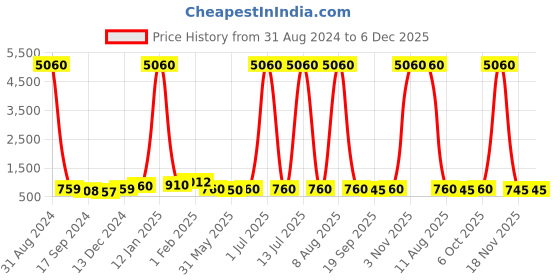 myntra.com DRAAX Fashions Embellished Sequined Maxi Dress draax fashions Price History Graph from 31 Aug 2024 to 6 Dec 2025