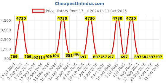 myntra.com DRAAX Fashions Embellished Sequined One Shoulder A-Line Dress draax fashions Price History Graph from 17 Jul 2024 to 11 Oct 2025