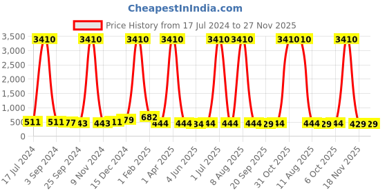 myntra.com DRAAX Fashions Embellished Sequined Party Crop Top draax fashions Price History Graph from 17 Jul 2024 to 27 Nov 2025