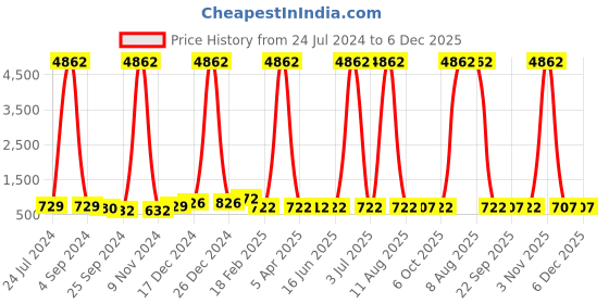 myntra.com DRAAX Fashions Embellished Sequinned Shoulder Straps A-Line Maxi Dress draax fashions Price History Graph from 24 Jul 2024 to 5 Dec 2025