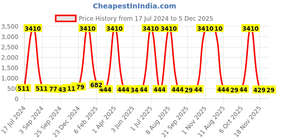 myntra.com DRAAX Fashions Embellished Sleeveless Sequined Crop Top draax fashions Price History Graph from 17 Jul 2024 to 5 Dec 2025