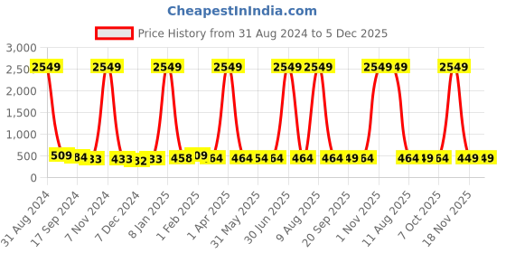 myntra.com DRAAX Fashions Embellished Styled Back Top draax fashions Price History Graph from 31 Aug 2024 to 5 Dec 2025