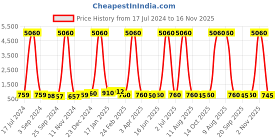 myntra.com DRAAX Fashions Embellished V-Neck A-Line Maxi Dress draax fashions Price History Graph from 17 Jul 2024 to 16 Nov 2025