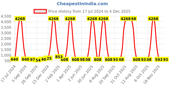 myntra.com DRAAX Fashions Embroidered Cape Sleeves Regular Top draax fashions Price History Graph from 17 Jul 2024 to 4 Dec 2025