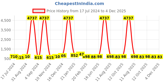 myntra.com DRAAX Fashions Embroidered Detailed Flared Sleeves Regular Top draax fashions Price History Graph from 17 Jul 2024 to 4 Dec 2025
