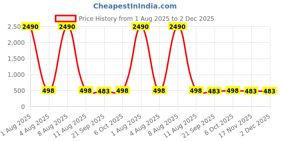 myntra.com DRAAX Fashions Ethnic Motifs Print Bell Sleeves Tie-Up Neck Crop Top draax fashions Price History Graph from 1 Aug 2025 to 2 Dec 2025