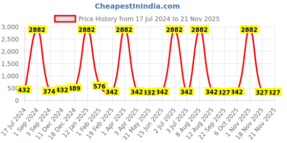 myntra.com DRAAX Fashions Extended Sleeves Top draax fashions Price History Graph from 17 Jul 2024 to 20 Nov 2025