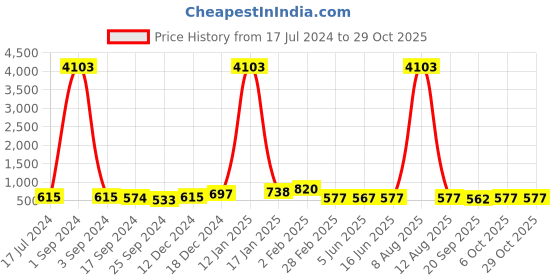 myntra.com DRAAX Fashions Fit & Flare Dress draax fashions Price History Graph from 17 Jul 2024 to 28 Oct 2025