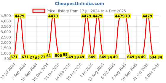 myntra.com DRAAX Fashions Fit & Flare Dress draax fashions Price History Graph from 17 Jul 2024 to 4 Dec 2025