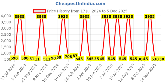 myntra.com DRAAX Fashions Flared A-Line Mini Skirt draax fashions Price History Graph from 17 Jul 2024 to 4 Dec 2025