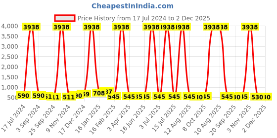 myntra.com DRAAX Fashions Flared Above Knee A-Line Skirt draax fashions Price History Graph from 17 Jul 2024 to 2 Dec 2025