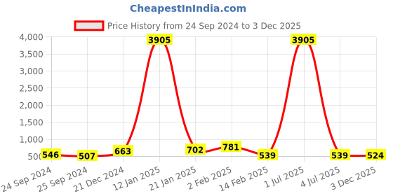 myntra.com DRAAX Fashions Flared Sleeve A-Line Dress draax fashions Price History Graph from 24 Sep 2024 to 3 Dec 2025