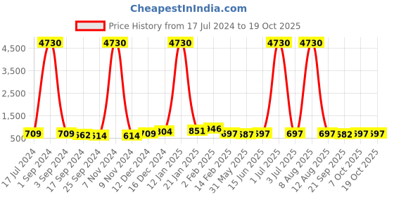 myntra.com DRAAX Fashions Flared Sleeves A-Line Dress draax fashions Price History Graph from 17 Jul 2024 to 18 Oct 2025