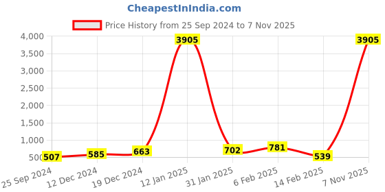 myntra.com DRAAX Fashions Flared Sleeves A-Line Dress draax fashions Price History Graph from 25 Sep 2024 to 7 Nov 2025