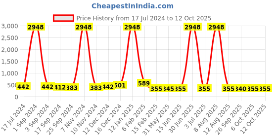 myntra.com DRAAX Fashions Flared Sleeves Ruffles Regular Top draax fashions Price History Graph from 17 Jul 2024 to 12 Oct 2025
