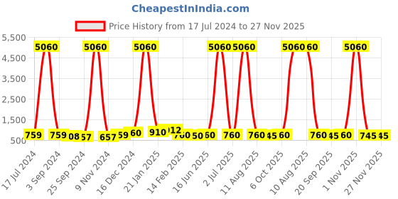 myntra.com DRAAX Fashions Floral Print Fit & Flare Dress draax fashions Price History Graph from 17 Jul 2024 to 27 Nov 2025