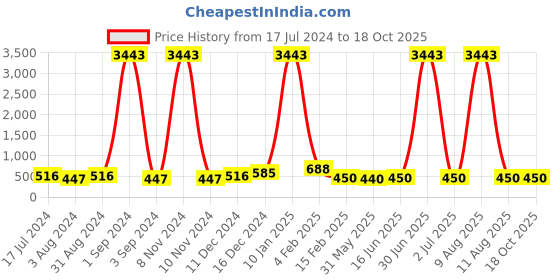 myntra.com DRAAX Fashions Floral Printed Bell Sleeves Ruffles Regular Top draax fashions Price History Graph from 17 Jul 2024 to 18 Oct 2025