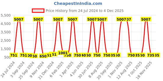 myntra.com DRAAX Fashions Floral Printed Fit & Flared Dress draax fashions Price History Graph from 24 Jul 2024 to 3 Dec 2025