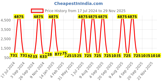 myntra.com DRAAX Fashions Floral Printed Flared Sleeves A-Line Midi Dress draax fashions Price History Graph from 17 Jul 2024 to 29 Nov 2025