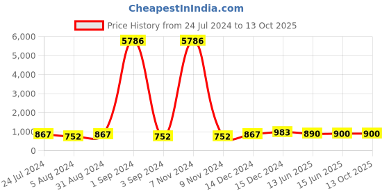 myntra.com DRAAX Fashions Floral Printed Flutter Sleeve Top draax fashions Price History Graph from 24 Jul 2024 to 13 Oct 2025