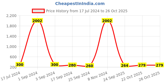myntra.com DRAAX Fashions Floral Printed High-Low Top draax fashions Price History Graph from 17 Jul 2024 to 26 Oct 2025