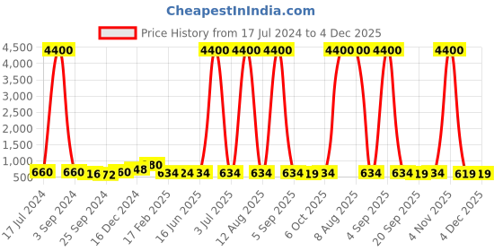 myntra.com DRAAX Fashions Floral Printed Puff Sleeves A-Line Dress draax fashions Price History Graph from 17 Jul 2024 to 4 Dec 2025