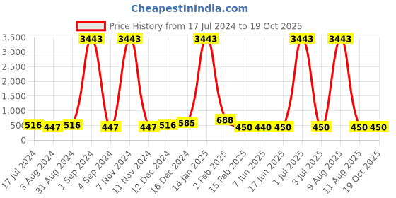 myntra.com DRAAX Fashions Floral Printed Puff Sleeves Twisted Top draax fashions Price History Graph from 17 Jul 2024 to 19 Oct 2025
