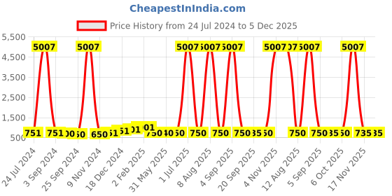myntra.com DRAAX Fashions Floral Printed Tie Up Ruffled A-Line Dress draax fashions Price History Graph from 24 Jul 2024 to 5 Dec 2025