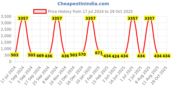 myntra.com DRAAX Fashions Floral Printed V-Neck Puff Sleeves Fitted Crop Top draax fashions Price History Graph from 17 Jul 2024 to 28 Oct 2025