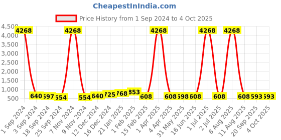 myntra.com DRAAX Fashions Flutter Sleeve Top draax fashions Price History Graph from 1 Sep 2024 to 4 Oct 2025