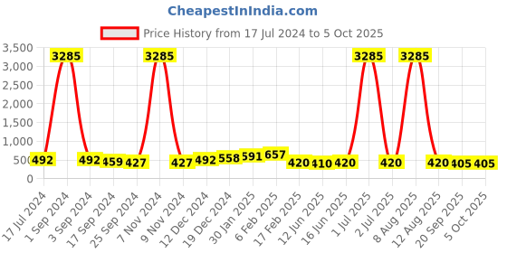 myntra.com DRAAX Fashions Flutter Sleeve Wrap Top draax fashions Price History Graph from 17 Jul 2024 to 4 Oct 2025