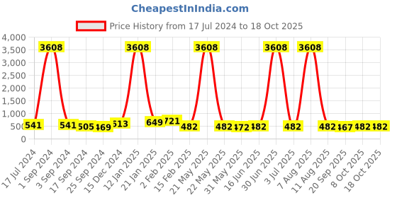 myntra.com DRAAX Fashions Geometric Self Design Puff Sleeves Top draax fashions Price History Graph from 17 Jul 2024 to 17 Oct 2025