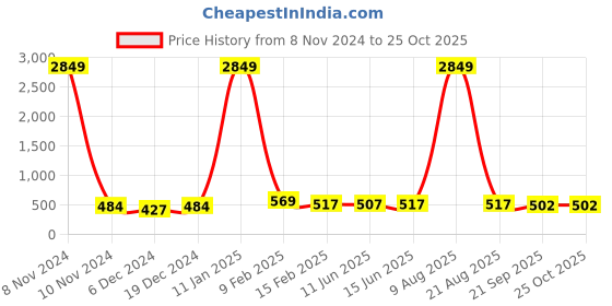 myntra.com DRAAX Fashions Georgette Puff Sleeve Fit & Flare Ruffles Mini Dress draax fashions Price History Graph from 8 Nov 2024 to 25 Oct 2025